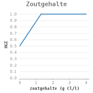Xyline chart for Zoutgehalte showing HGI by zoutgehalte (g Cl/l)