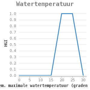 Xyline chart for Watertemperatuur showing HGI by gem. maximale watertemperatuur (graden Celsius)