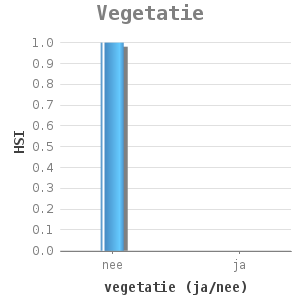 Bar chart for Vegetatie showing HSI by vegetatie (ja/nee)
