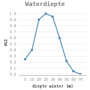 Line chart for Waterdiepte showing HGI by diepte winter (m)