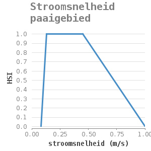 Xyline chart for Stroomsnelheid paaigebied showing HSI by stroomsnelheid (m/s)