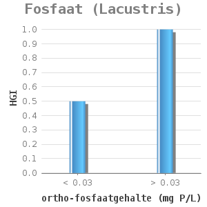 Bar chart for Fosfaat (Lacustris) showing HGI by ortho-fosfaatgehalte (mg P/L)