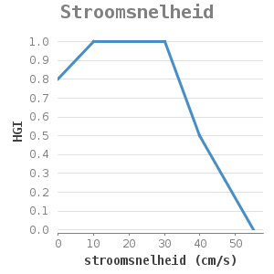 Xyline chart for Stroomsnelheid showing HGI by stroomsnelheid (cm/s)