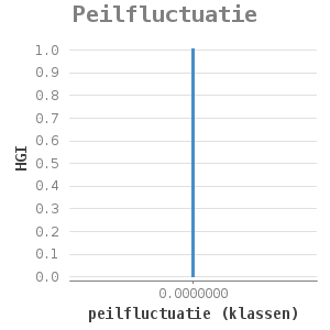 Xyline chart for Peilfluctuatie showing HGI by peilfluctuatie (klassen)