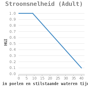 Xyline chart for Stroomsnelheid (Adult) showing HGI by gem. stroomsnelheid in poelen en stilstaande wateren tijdens groeiseizoen (cm/sec)