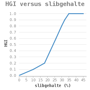 XYline chart for HGI versus slibgehalte showing HGI by slibgehalte (%)