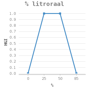 Line chart for % litroraal showing HGI by %