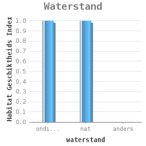Bar chart for Waterstand showing Habitat Geschiktheids Index by waterstand