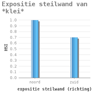 Bar chart for Expositie steilwand van *klei* showing HSI by expositie steilwand (richting)
