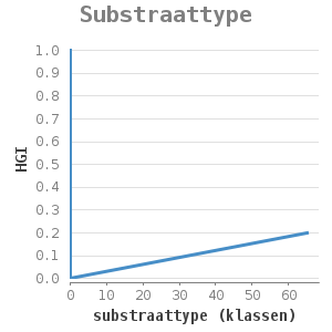 Xyline chart for Substraattype showing HGI by substraattype (klassen)