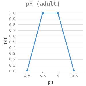 Line chart for pH (adult) showing HGI by pH