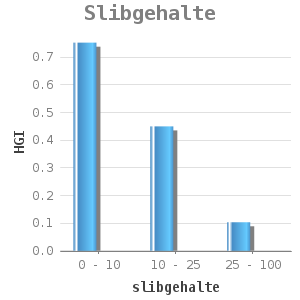 Bar chart for Slibgehalte showing HGI by slibgehalte