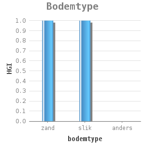 Bar chart for Bodemtype showing HGI by bodemtype