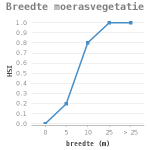 Line chart for Breedte moerasvegetatie showing HSI by breedte (m)