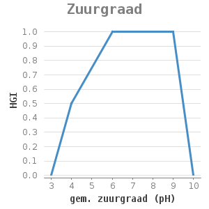 Xyline chart for Zuurgraad showing HGI by gem. zuurgraad (pH)