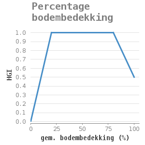 Xyline chart for Percentage bodembedekking showing HGI by gem. bodembedekking (%)