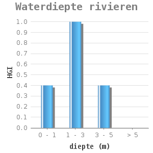 Bar chart for Waterdiepte rivieren showing HGI by diepte (m)