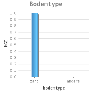 Bar chart for Bodemtype showing HGI by bodemtype