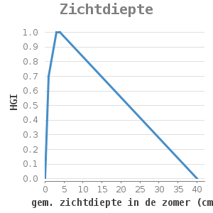 Xyline chart for Zichtdiepte showing HGI by gem. zichtdiepte in de zomer (cm)