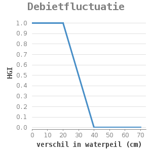 Xyline chart for Debietfluctuatie showing HGI by verschil in waterpeil (cm)