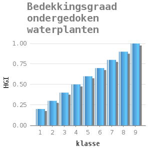 Bar chart for Bedekkingsgraad ondergedoken waterplanten showing HGI by klasse
