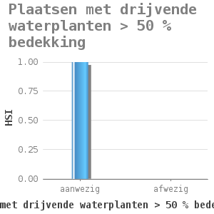 Bar chart for Plaatsen met drijvende waterplanten > 50 % bedekking showing HSI by plaatsen met drijvende waterplanten > 50 % bedekking (klassen)