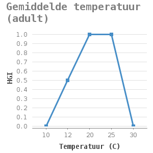 Line chart for Gemiddelde temperatuur (adult) showing HGI by Temperatuur (C)