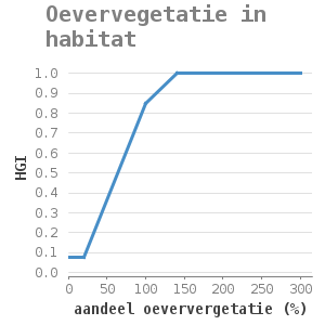 Xyline chart for Oevervegetatie in habitat showing HGI by aandeel oeververgetatie (%)