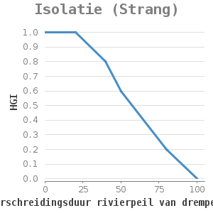 Xyline chart for Isolatie (Strang) showing HGI by gemiddelde overschreidingsduur rivierpeil van drempelhoogte (dagen/jaar)