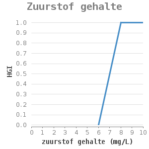 Xyline chart for Zuurstof gehalte showing HGI by zuurstof gehalte (mg/L)