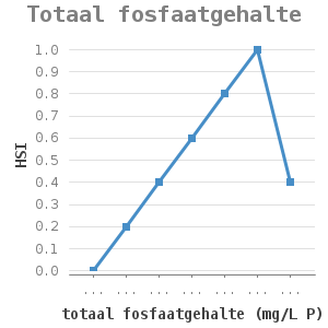 Line chart for Totaal fosfaatgehalte showing HSI by totaal fosfaatgehalte (mg/L P)