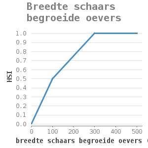 XYline chart for Breedte schaars begroeide oevers showing HSI by breedte schaars begroeide oevers (m)
