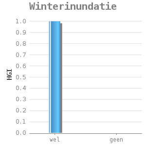 Bar chart for Winterinundatie
