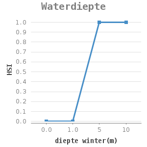 Line chart for Waterdiepte showing HSI by diepte winter(m)