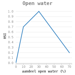 XYline chart for Open water showing HSI by aandeel open water (%)