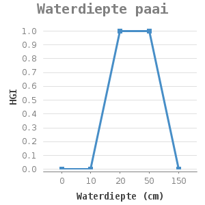 Line chart for Waterdiepte paai showing HGI by Waterdiepte (cm)