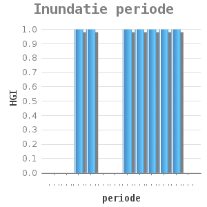 Bar chart for Inundatie periode showing HGI by periode