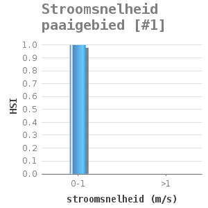 Bar chart for Stroomsnelheid paaigebied [#1] showing HSI by stroomsnelheid (m/s)