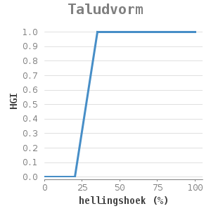 Xyline chart for Taludvorm showing HGI by hellingshoek (%)