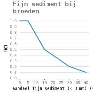 Xyline chart for Fijn sediment bij broeden showing HGI by aandeel fijn sediment (< 3 mm) (%)