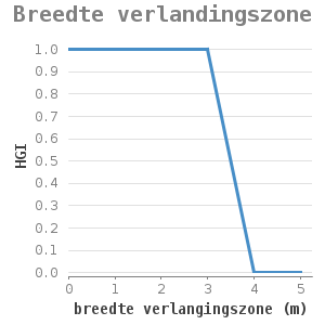 Xyline chart for Breedte verlandingszone showing HGI by breedte verlangingszone (m)