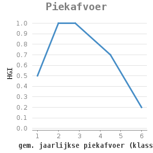 Xyline chart for Piekafvoer showing HGI by gem. jaarlijkse piekafvoer (klasse)