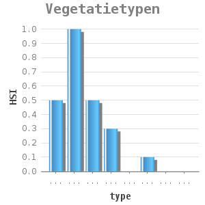 Bar chart for Vegetatietypen showing HSI by type