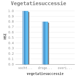 Bar chart for Vegetatiesuccessie showing HSI by vegetatiesuccessie