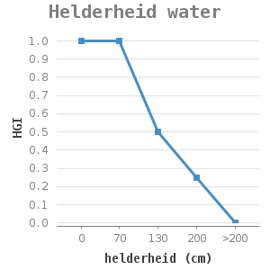 Line chart for Helderheid water showing HGI by helderheid (cm)