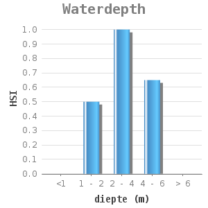 Bar chart for Waterdepth showing HSI by diepte (m)