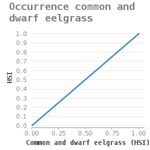 XyLine chart for Occurrence common and dwarf eelgrass showing HSI by Common and dwarf eelgrass (HSI)