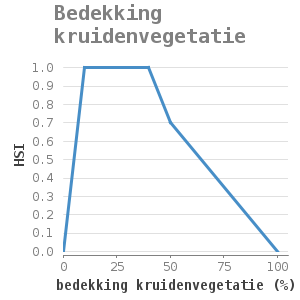 XYline chart for Bedekking kruidenvegetatie showing HSI by bedekking kruidenvegetatie (%)