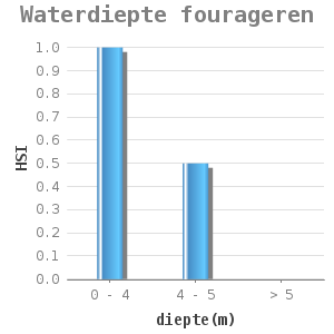 Bar chart for Waterdiepte fourageren showing HSI by diepte(m)