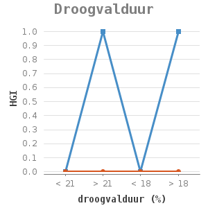 Line chart for Droogvalduur showing HGI by droogvalduur (%)